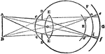 An illustration depicting the formation of circles of diffusion. "From point A luminous rays enter the eye in the form of a cone, the kind of which will depend on the pupil. Thus it may be circular, or oval, or ever triangular. If the pencil is focused in front of the retina, as at d, or behind it as it as at f, or, in other words, if the retina of being at F; be in the position G or H, there will be a luminous circle or a luminous triangular space, and many elements of the retina will be affected. The size of these diffusion circles depends on the distance from the retina of the point where the rays are focused: the greater the distance, the more extended will be the diffusion circle" (Britannica, 132).
