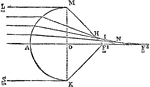 An illustration depicting an astigmatism. An optical system with astigmatism is one where rays that propagate in two perpendicular planes have different foci. If an optical system with astigmatism is used to form an image of a cross, the vertical and horizontal lines will be in sharp focus at two different distances.