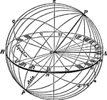 The chief advantages of the horizontal sundial are that it is easy to read, and the sun lights the face throughout the year. All the hour-lines intersect at the point where the gnomon's style crosses the horizontal plane. Since the style is aligned with the Earth's rotational axis, the style points true North and its angle with the horizontal equals the sundial's geographical latitude &lambda;. A sundial designed for one latitude can be used in another latitude, provided that the sundial is tilted upwards or downwards by an angle equal to the difference in latitude. For example, a sundial designed for a latitude of 40&deg; can be used at a latitude of 45&deg;, if the sundial plane is tilted upwards by 5&deg;, thus aligning the style with the Earth's rotational axis.