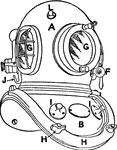 A front view of a diving helmet. A, Helmet; B, Breastplate; F, Emergency cock; G, Glasses in frame; H, Metal screws and bands; I, Metal tabs; J, Hooks for keeping weight ropes into position; and L, Eyes to which air pipe and life line are secured.