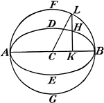 "In geometry, an angle connected with an ellipse and defined as ... angle BCL, reckoned from one determinate end, B, of the transverse axis, called the eccentric angle of the point H." -Whitney, 1911