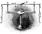 A galvanometer is a type of ammeter; an instrument for detecting and measuring electric current. It is an analog electromechanical transducer that produces a rotary deflection, through a limited arc, in response to electric current flowing through its coil. The term has been expanded to include uses of the same mechanism in recording, positioning, and servomechanism equipment.