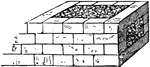 "That kind of masonry, much used in ancient fortification-walls, etc. in which the outside surfaces on both sides are formed of ashler laid in regular courses, and the inclosed space between them is filled in with rubble-work." -Whitney, 1911