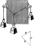 "In the apparatus shown... three forces act on a small body and are allowed to assume a position of equilibrium. A triangle is then constructed with sides parallel respectively to the three forces; it will be found by measurement that the sides are also the lengths proportional to the forces, and as will be seen the arrowheads point concurrently round the triangle.