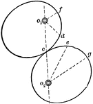 Illustration showing that the rolling of non-cylindrical surfaces. "If the angular velocity ratio of two rolling bodies is not a constant, the pitch lines take, the conditions of pure rolling contact should be fulfilled, namely, the point of contact must be on the line of centres, and the rolling arcs must be of equal length.