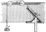 An illustration of an inclined plane pulley. "Let the weight w be started to move p the plane, and let P be the pull in the cord which just keeps up steadily the motion imparted to w. Then id l is the length of the plane and h its vertical height, it is evident that when w rolls the whole distance l, P falls through the same distance since the length of l of cord passes over the pulley." -Britannica, 1891