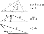 Illustration of one possible outcome (2 triangles occur) when discussing the ambiguous case using the Law of Sines. In this case, side a is greater than the height (bsin&alpha;).