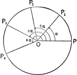 Illustration showing complex numbers with a modulus equal to unity. The lines representing these numbers terminate in points lying on the circumference of a circle whose radius is unity.