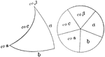 Illustration of a right spherical triangle and the five circular parts placed in the sectors of a circle in the order in which they occur in the triangle. "The ten formulas used in the solution of spherical right triangles can be expressed by means of two rules, known as Napier's rules of circular parts."