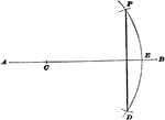 Illustration used to show how to draw a perpendicular to a straight line from a given point that is not on the line and which lies nearly over one end of the line.
