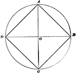 Illustration used to show how to inscribe a square in a given circle.