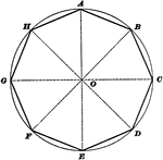 Illustration used to show how to inscribe a regular octagon in a given circle.