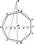 Illustration used to show how to inscribe any regular polygon in a given circle.