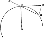 Illustration used to show how to find a straight line of the same length as a given arc of a circle.