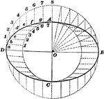 Illustration used to show how to draw an ellipse when given the diameters.