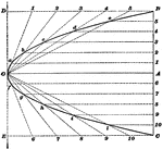 Illustration used to show how to draw a parabola when the axis and longest double ordinate is given.