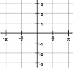 Illustration of a trigonometric grid with a domain from -&pi; to &pi; and a range from -3 to 3. The increments on the x-axis are marked in intervals of &frac12;&pi;.