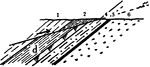 A thrust fault is a type of fault, or break in the Earth's crust with resulting movement of each side against the other. Here, the arrow indicates the upthrust side.