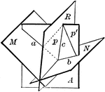 Diagram used to prove the theorem: "Every point in a plane which bisects a dihedral angle is equidistant from the faces of the angle"