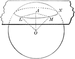 Diagram used to prove the theorem: "Every section of a sphere by a lane is a circle."