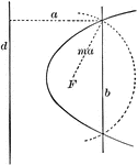 Diagram showing how to construct a parabola when given the directrix (d), the focus (F) and the eccentricity (m).