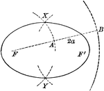 Diagram showing how to construct an ellipse when given the two foci and the length of the major axis (2a).