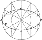 Illustration used to draw a an ellipse using string and pins by describing a circles with diameters equal to the minor and major axes of the ellipse.