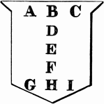"Armorists distinguish several points in the escutcheon in order to determine exactly the position of the bearings or charges.A, the dexter chief.B, the precise middle chief.C, the sinister chief.D, the honour point.E, the fess point.F, the nombril point.G, the dexter base.H, the precise middle base. I, the sinister base." -Hall, 1862