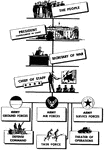 An illustration of America's organization for war as in 1944.