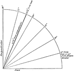 "A quadrant, or one fourth of a circle. The oblique lines indicate various angles with the base. The heavy line indicates the inclination of the earth's axis as compared with the plane of its orbit, which is represented by the base." -Wiswell, 1913