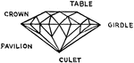 The diamond is cut to show the stone's brilliance, creating different parts to the cut: table, crown, girdle, pavilion, culet.