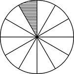 A circle divided into twelfths with one twelfth shaded.