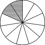 A circle divided into elevenths with two elevenths shaded.