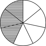 A circle divided into sevenths with three sevenths shaded.