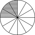 A circle divided into twelfths with three twelfths shaded.