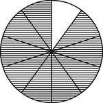 A circle divided into tenths with nine tenths shaded.