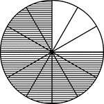 A circle divided into twelfths with nine twelfths shaded.
