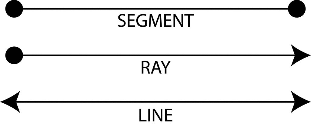 Lines line segments rays