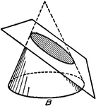 The cone is sliced by a ellipse by making an angle within the plane. This can be drawn with knowing characteristics of each shape.