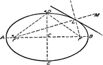 An ellipse can be constructed by pinning three pins and tying an inelastic in tightly around the pins.