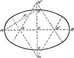 "Join A and D. Lay off DF equal to AC-DC. Bisect AF by a perpendicular crossing AC at G and intersecting DE produced at H. Make CG' equal to CG and CH' equal to CH. Then G, G', H, and H' will be centers for four arcs approximating the ellipse. The half of this ellipse when used in masonry construction is known as the three-centered arch." &mdash;French, 1911