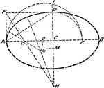 "This (five centered arc) method is based on the principle that the radius of curvature at the end of the minor axis is the third proportional to the semi-minor and semi-major axes, and similarly at the end of the major axis is the third proportional to the semi-major and semi-minor axes. The intermediate radius found is the mean proportional between these two radii." &mdash;French, 1911