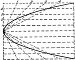 A parabola can be constructed by using the parallelogram method of ellipses. &mdash;French, 1911