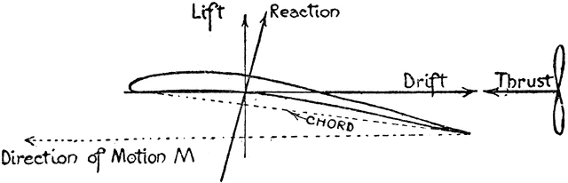 airplane wing lift diagram
