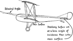 An illustration of stabilizing the plane by setting the back wing at less angle of incidence than the front main wings creating a dihedral angle.