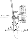 A propellor engine illustrating of the motion of the propellor when in flight.