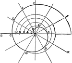 A graph showing a logarithmic or equiangular spiral. The spiral is created in polar coordinates (r,&Theta;) based on the natural log function.