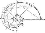 "If B and C are points in the spiral and the ratio of AC to AB be given, the intermediate point D may be obtained by describing a semicircle on BC as a diameter and erecting a perpendicular at A." &mdash;Anthony, 1904