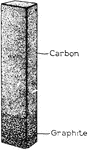 Carbon electrodes are formed by molding mixtures of graphite powder and pitch into solid pieces and then heating to high temperatures. The pitch is converted to carbon that holds the structure together.