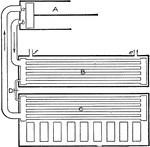An illustration of a compression machine. As piston A is pushes ammonia gas through the condenser B and vaporizer C. The condenser cools the ammonia to liquid in the coil with running water. The cooled ammonia travels through the valve D to be heated in vaporizer C.